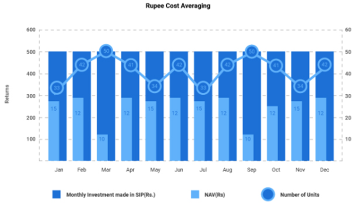 Rupees Cost Average